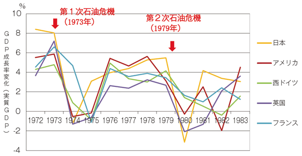 【第112-1-12】　石油危機時の主要国のGDP成長率