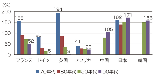 【第112-1-20】　主要国のチョークポイント依存度