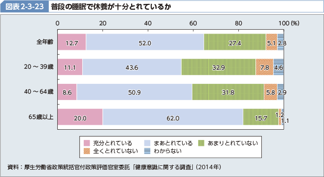 図表2-3-23 普段の睡眠で休養が十分とれているか