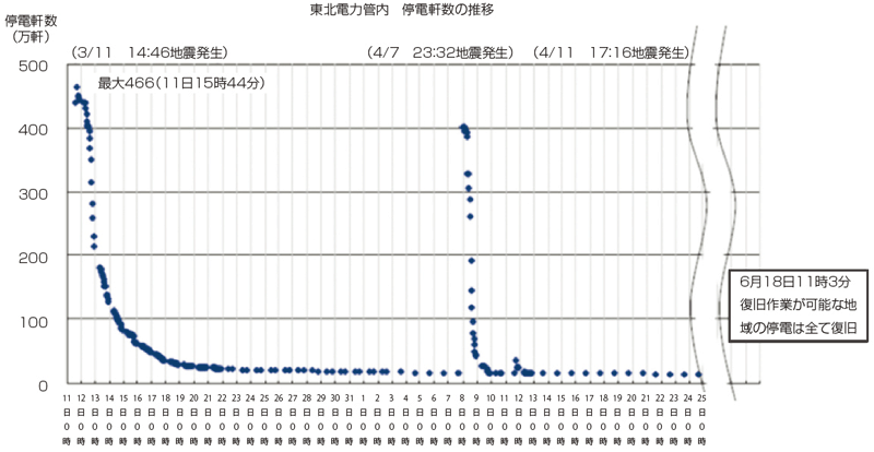 【第112-2-5】　東北電力における供給支障の時間推移