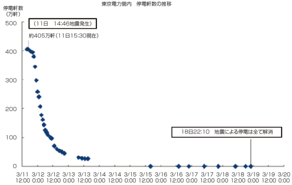 【第112-2-6】　東京電力における供給支障の時間推移