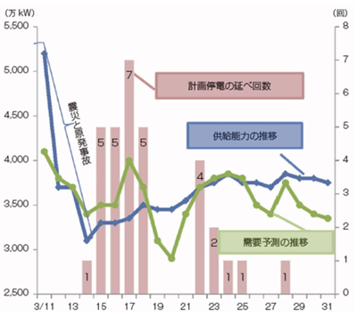 【第112-2-7】　東京電力管内における計画停電の実施回数