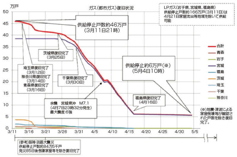 【第112-2-8】　東日本大震災時のガス復旧の推移