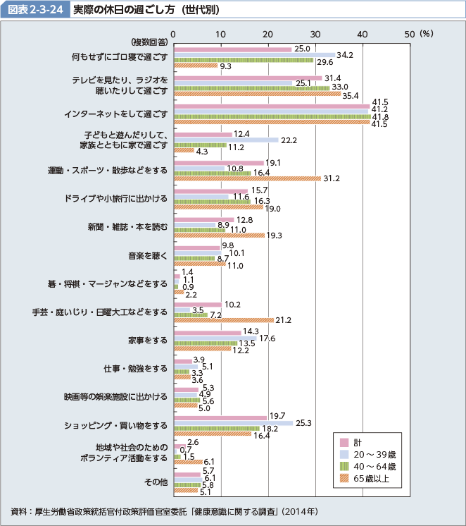 図表2-3-24 実際の休日の過ごし方（世代別）