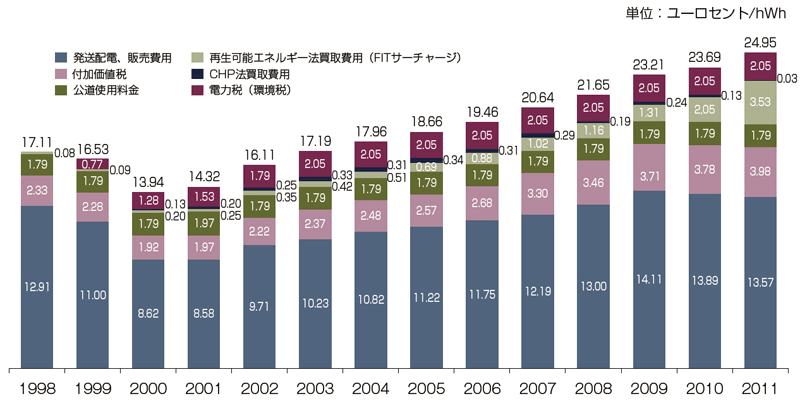 【第112-3-6】　ドイツにおける平均的家庭需要家の電力料金単価の推移