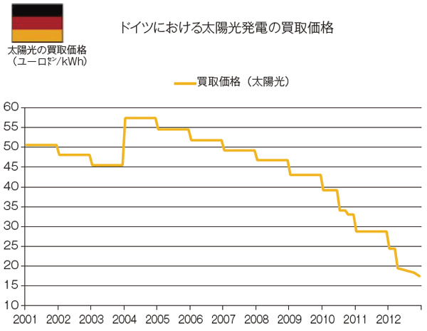 【第112-3-7】　ドイツの太陽光発電買取価格の推移