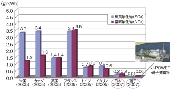 【第112-3-9】　石炭火力発電所からの電力1kWhあたりのSOxNOx排出量の国際比較