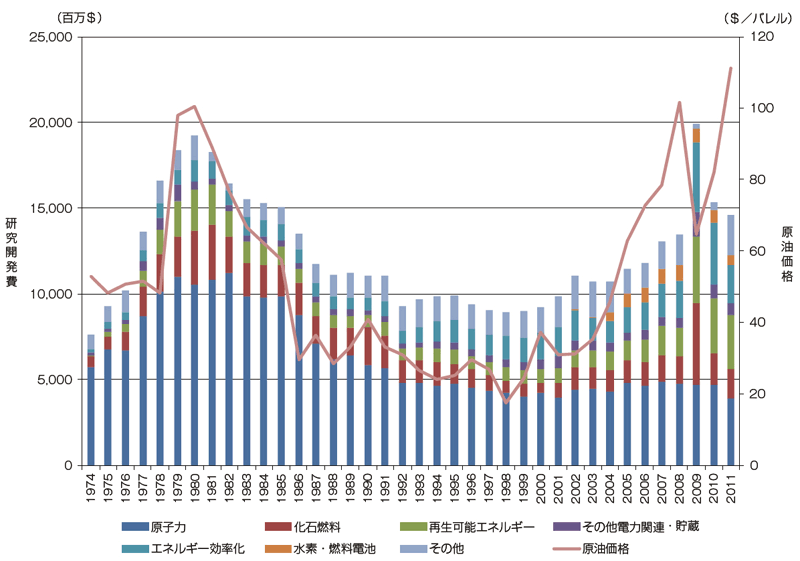 【第112-4-1】　IEA加盟国のエネルギー関連R&D予算と原油価格の推移