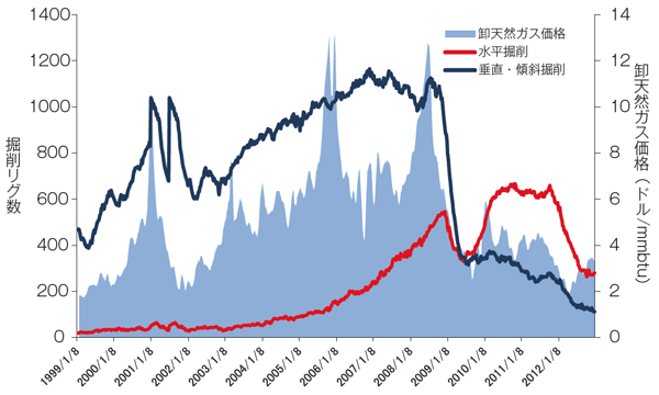【第112-4-3】　アメリカの天然ガス掘削リグ数と卸天然ガス価格の推移
