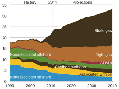 【第112-4-4】　アメリカにおける種別天然ガス生産量見通し