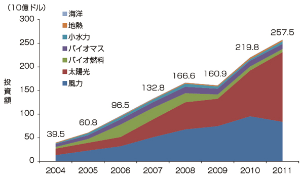 【第112-4-5】　世界の再生可能エネルギーへの投資金額の推移