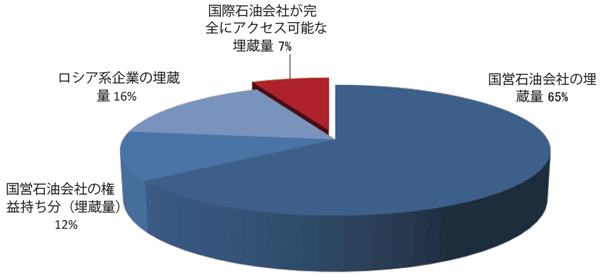 【第112-4-12】　世界の石油埋蔵量における国際石油会社の地位