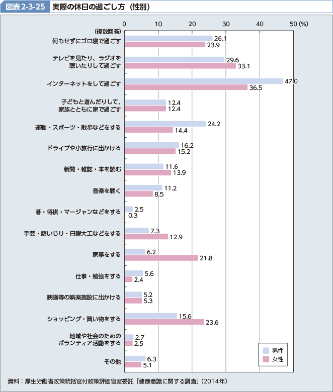 図表2-3-25 実際の休日の過ごし方（性別）