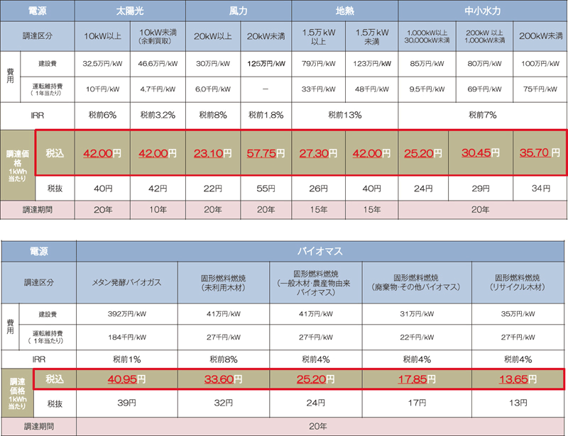 【第122-1-1】　平成24年度新規参入者への調達価格・調達期間