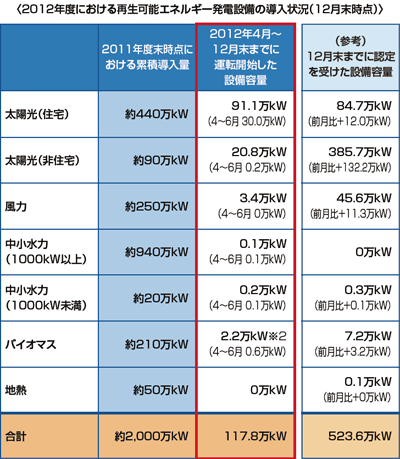 【第122-1-2】　2012年度における再生可能エネルギー発電設備の導入状況