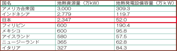 【第122-1-4】　世界の地熱資源量