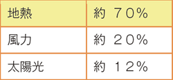 【第122-1-5】　設備利用率の比較