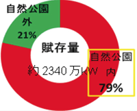 【第122-1-6】　我が国の地熱資源の賦存量