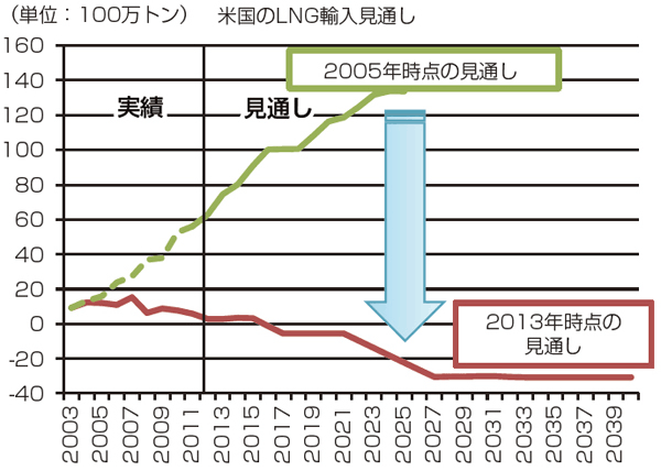 【第122-1-13】　米国のLNG輸入見通し