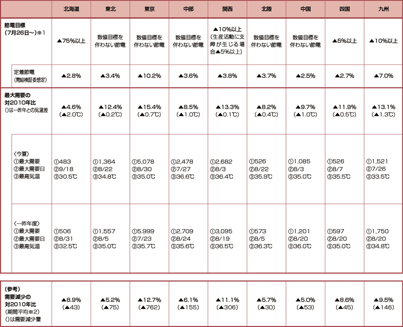 【第122-3-2】2012年度夏季の需要減少状況