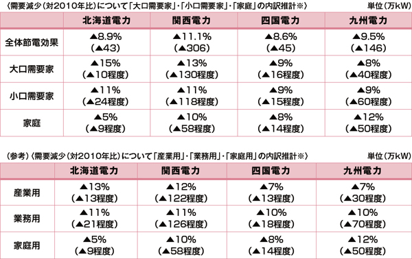 【第122-3-2】2012年度夏季の需要減少状況