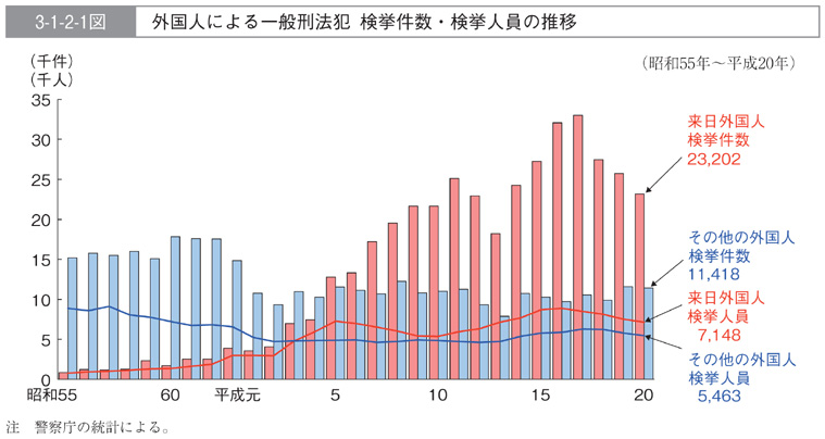 3-1-2-1図　外国人による一般刑法犯　検挙件数・検挙人員の推移