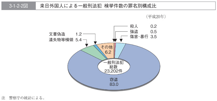 3-1-2-2図　来日外国人による一般刑法犯　検挙件数の罪名別構成比