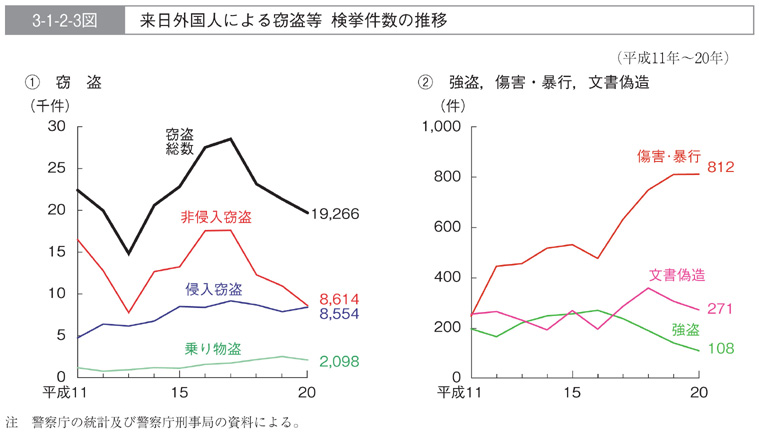 3-1-2-3図　来日外国人による窃盗等　検挙件数の推移