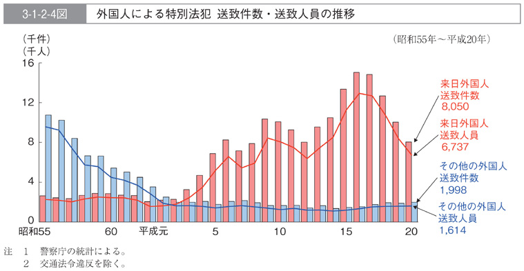 3-1-2-4図　外国人による特別法犯　送致件数・送致人員の推移