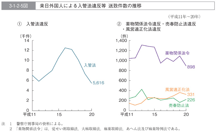 3-1-2-5図　来日外国人による入管法違反等　送致件数の推移