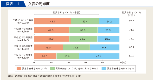 図表-１ 食育の周知度