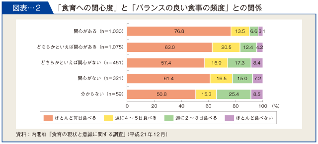 図表-２　「食育への関心度」と「バランスの良い食事の頻度」との関係