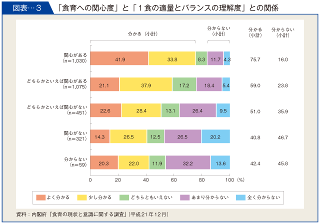 図表-３ 「食育への関心度」と「１食の適量とバランスの理解度」との関係