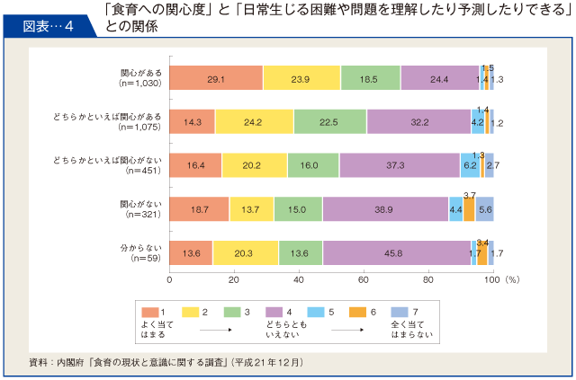 図表-４　食育への関心度と「日常生じる困難や問題を理解したり予測したりできる」との関係