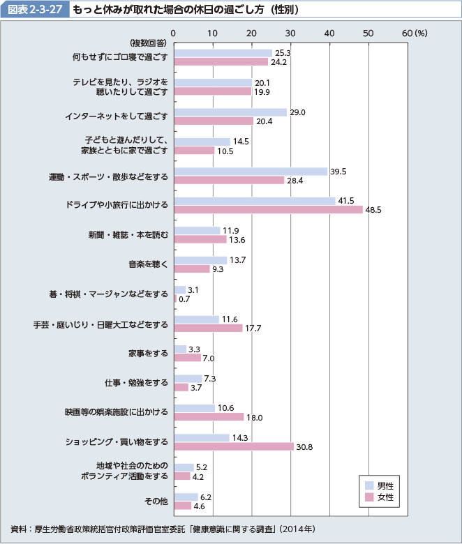 図表2-3-27 もっと休みが取れた場合の休日の過ごし方（性別）