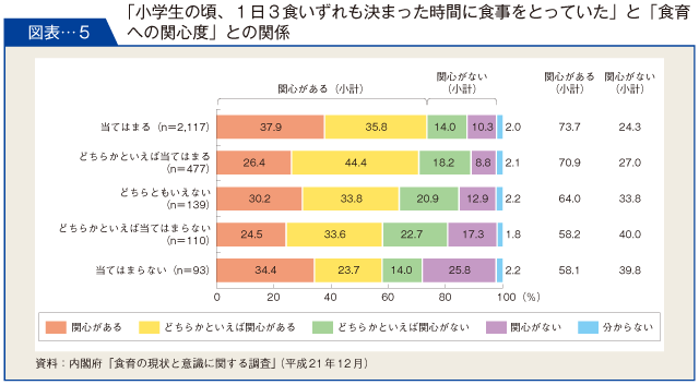 図表-５　「小学生の頃、１日３食いずれも決まった時間に食事をとっていた」と「食育への関心度」との関係