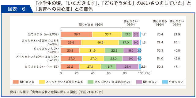 図表-６　「小学生の頃、「いただきます」、「ごちそうさま」のあいさつをしていた」と「食育への関心度」との関係