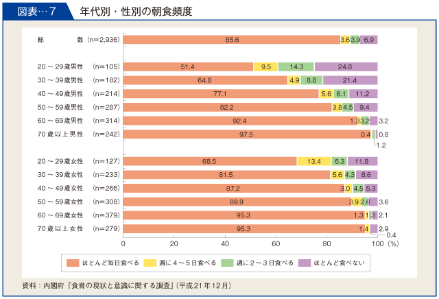 図表-７　年代別・性別の朝食頻度