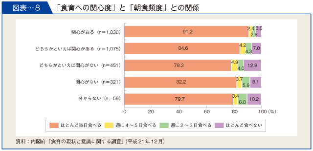 図表-８　「食育への関心度」と「朝食頻度」との関係