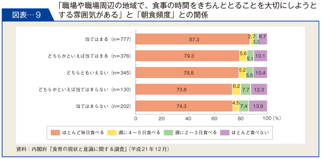 図表-９　「職場や職場周辺の地域で、食事の時間をきちんととることを大切にしようとする雰囲気がある」と「朝食頻度」との関係