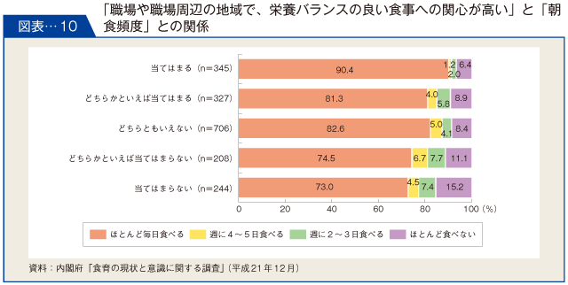 図表-１０　「職場や職場周辺の地域で、栄養バランスの良い食事への関心が高い」と「朝食頻度」との関係