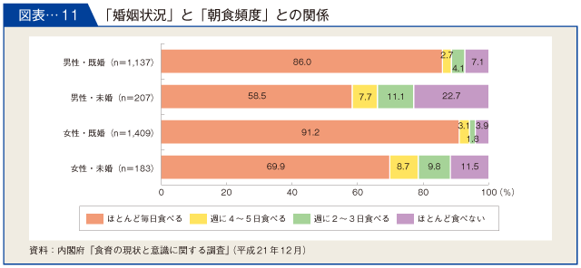 図表-11　「婚姻状況」と「朝食頻度」との関係