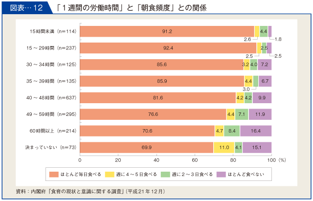 図表-１２　「１週間の労働時間」と「朝食頻度」との関係