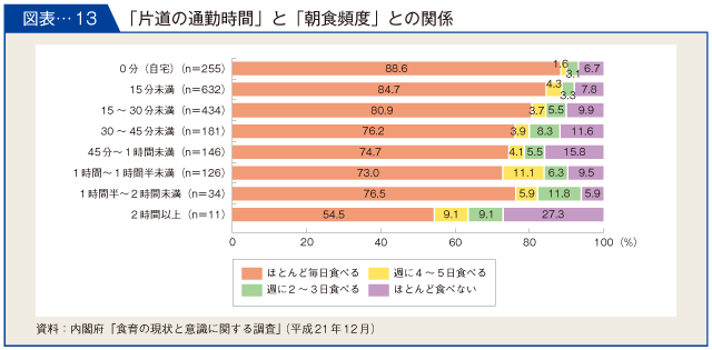 図表-１３　「片道の通勤時間」と「朝食頻度」との関係