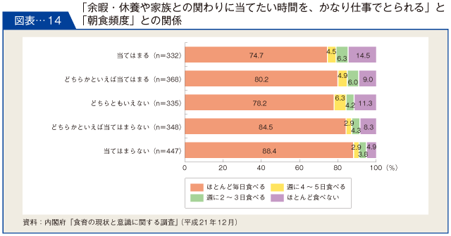 図表-14　「余暇・休養や家族との関わりに当てたい時間を、かなり仕事でとられる」と「朝食頻度」との関係