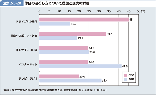 図表2-3-28 休日の過ごし方について理想と現実の乖離