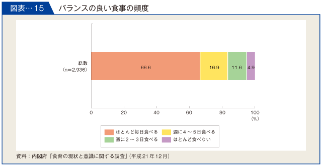 図表-15　バランスの良い食事の頻度