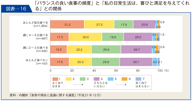 図表-16　「バランスの良い食事の頻度」と「私の日常生活は、喜びと満足を与えてくれる」との関係