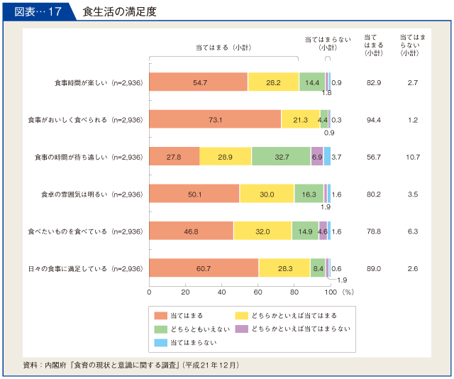 図表-17　食生活の満足度