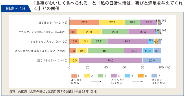 図表-18　「食事がおいしく食べられる」と「私の日常生活は、喜びと満足を与えてくれる」との関係